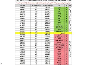 گیلان رتبه نخست برنامه عملیاتی سازمان ثبت اسناد