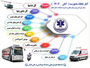 ثبت بیش از ۳۲ هزار تماس و نزدیک به ۱۲ هزار عملیات امدادی