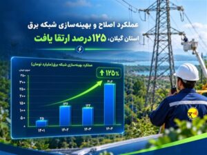 ارتقاء 125 درصدی عملكرد اصلاح و بهینه‌سازی شبكه برق استان گیلان 