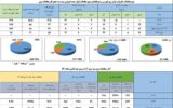 رکورد تازه در بازار برق